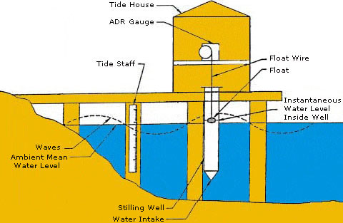 diagram of older tide stations