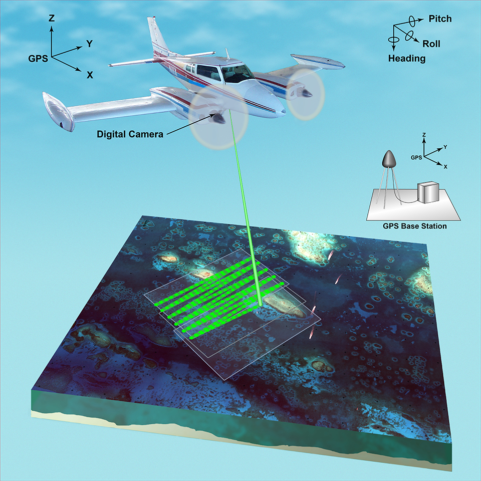 This illustration depicts the equipment used in an airbone lidar system, including the plane with digital camera mounted underneath, and the GPS base station, but does not show the satellites used to obtain the coordinates. Illustration: USGS