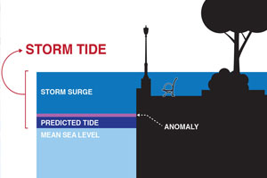 storm surge graphic
