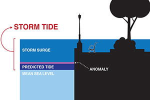 Storm Surge graphic