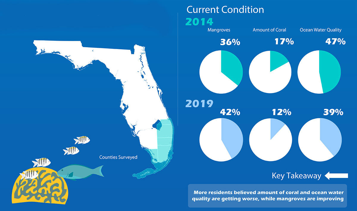 first slide summarizing results of the 2019 NOAA socioeconomic report on coral reefs in South Florida, full transcript available in caption link