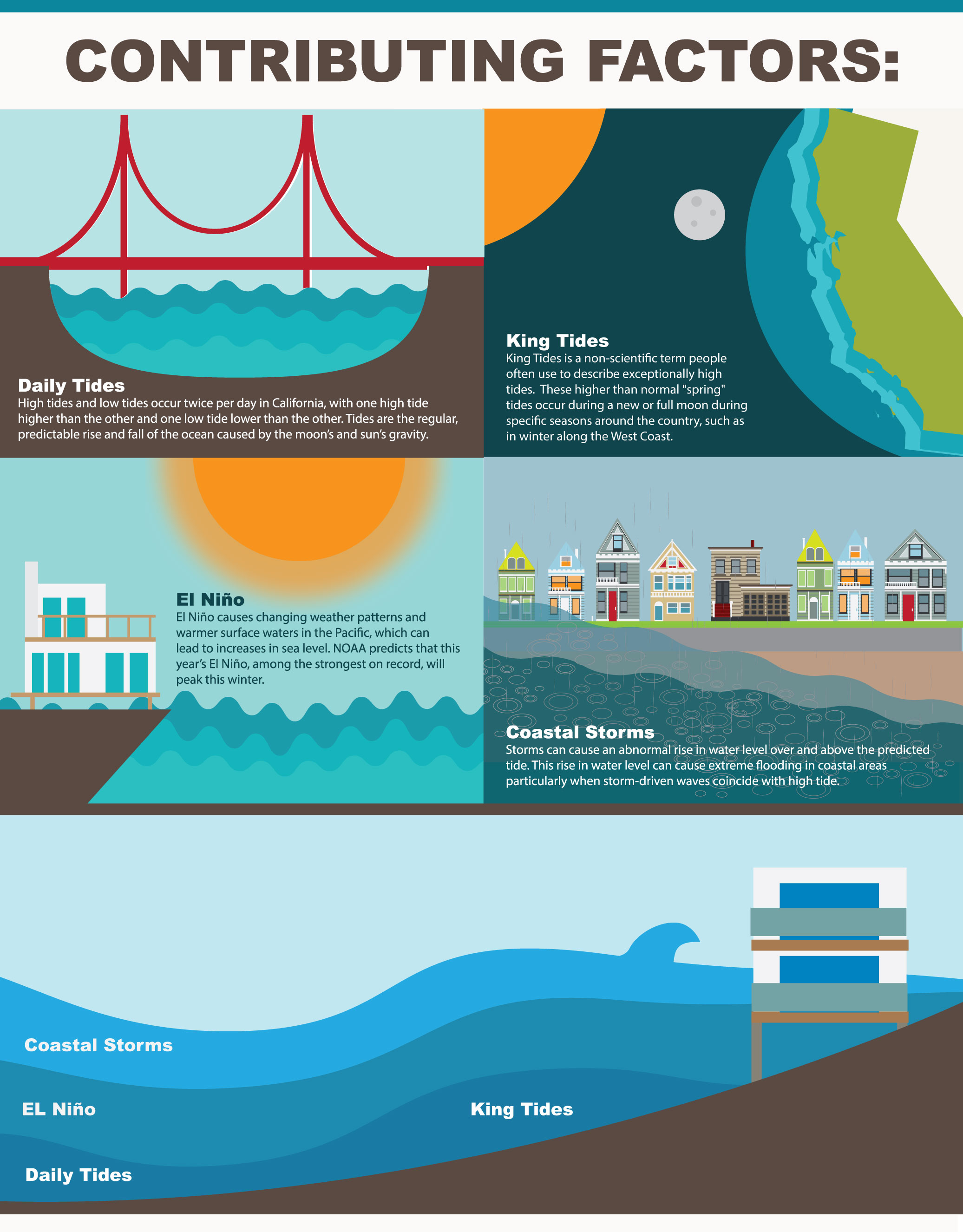 Graphic illustrating contributing factors to nuisance flooding in California: high tides, including daily tides, perigean spring tides, El Niño, and storm surge 