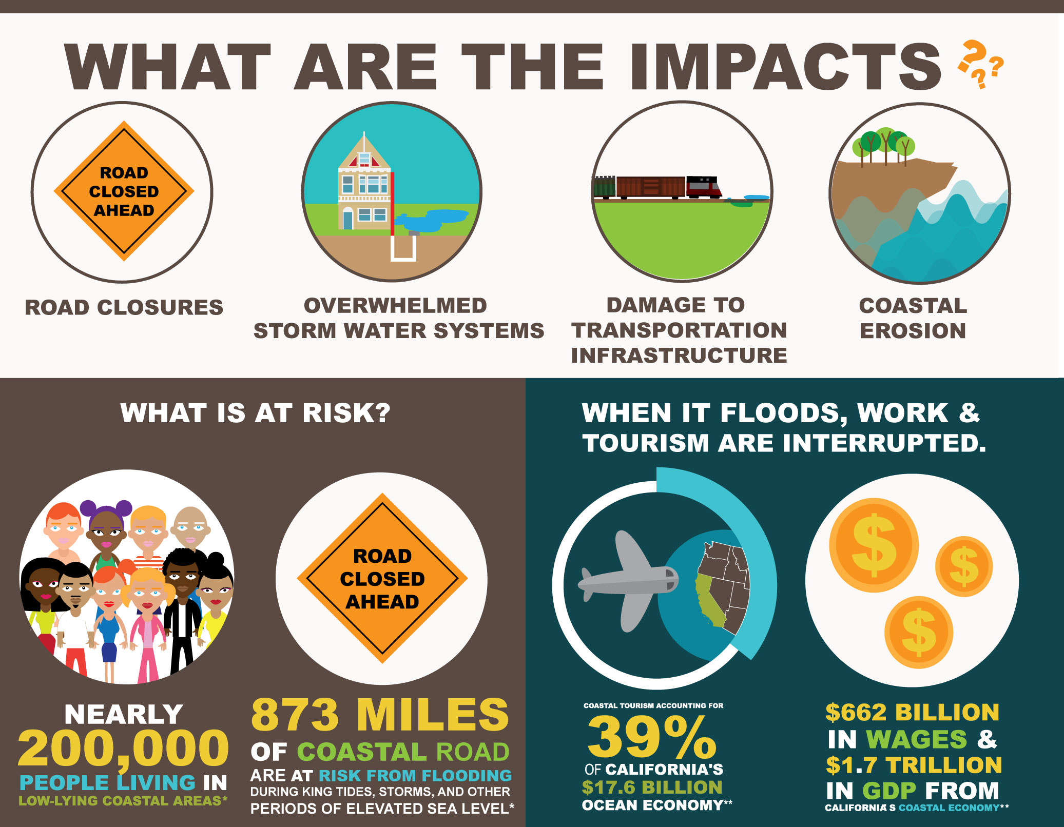 Graphic showing the impacts of nuisance flooding, including road closures, overwhelmed storm water systems, transporation infrastructure, and coastal erosion. Nearly 200,000 Californians live in low-lying coastal areas and 873 miles of coastal roads are at risk from flooding during King Tides, storms, and other periods of elevated sea level. When flooding occurs, work and tourism are also interrupted: coastal tourism accounts for 39 percent of California's $17.6 billion ocean economy; the state's coastal economy accounts for $662 billion in wages and $1.7 trillion in Gross Domestic Product. 