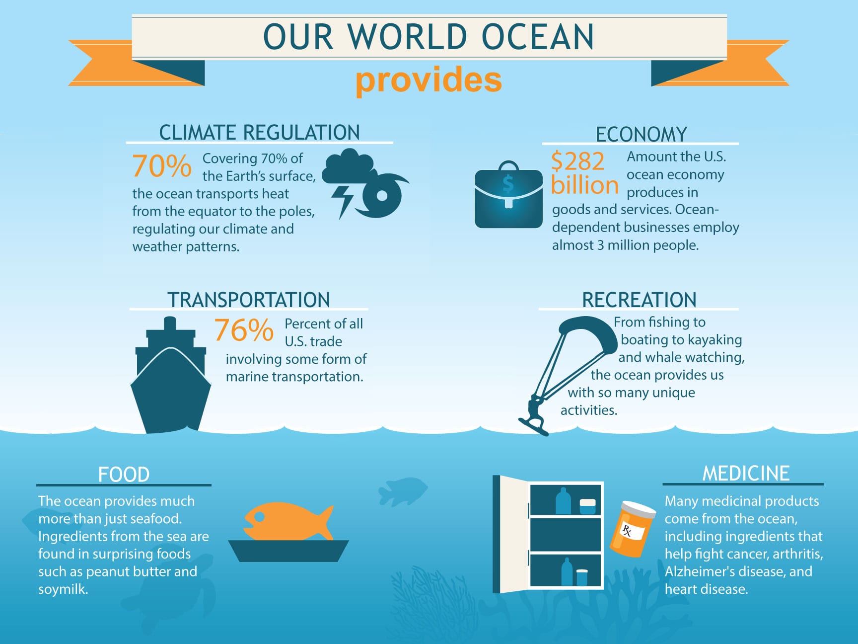 infographic showing benefits of the ocean; text content of graphic can be found in the image caption