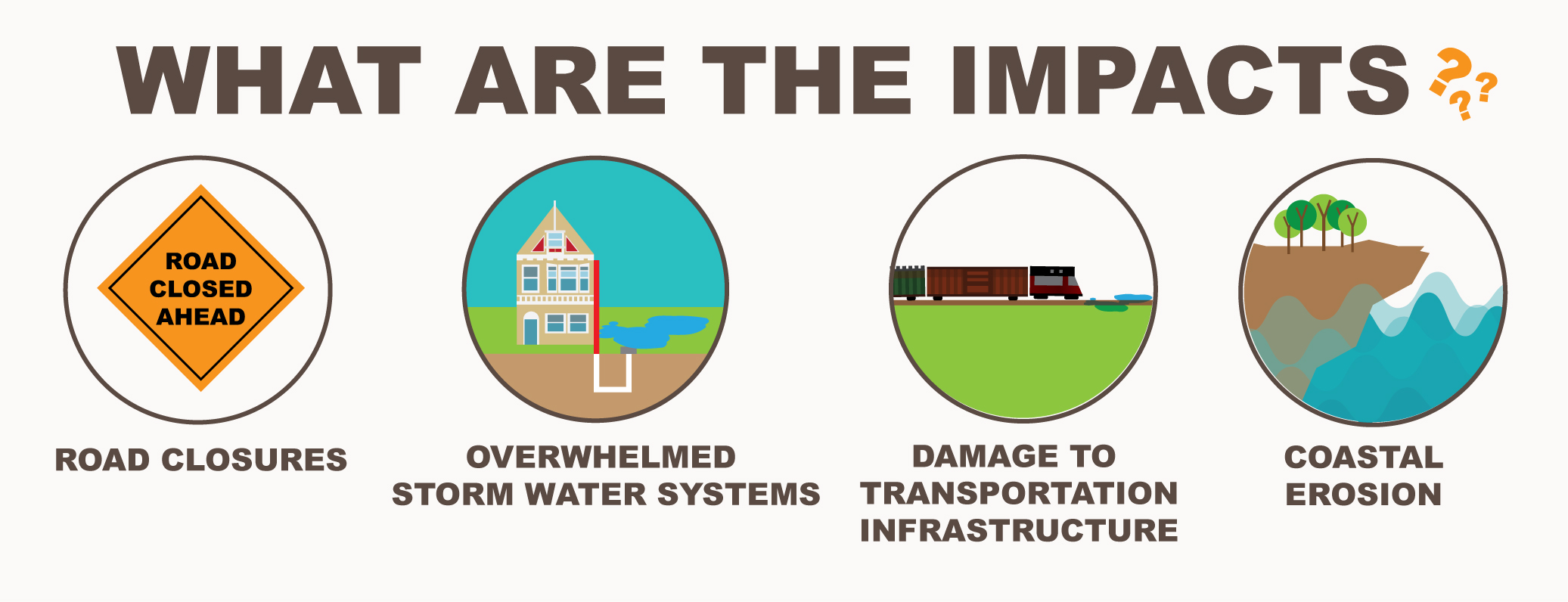 Graphic showing the impacts of nuisance flooding, including road closures, overwhelmed storm water systems, transporation infrastructure, and coastal erosion.