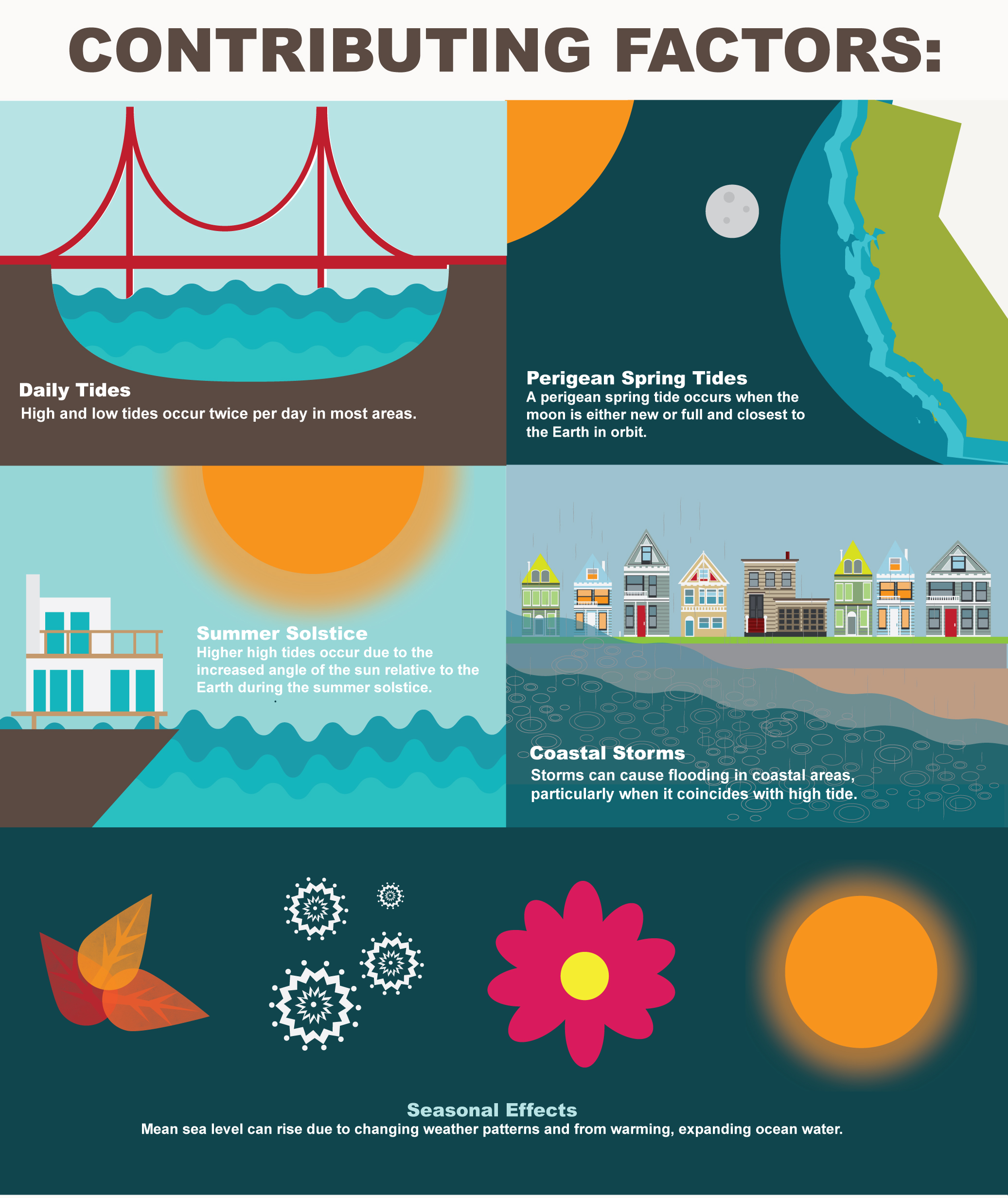 Graphic illustrating contributing factors to high tides