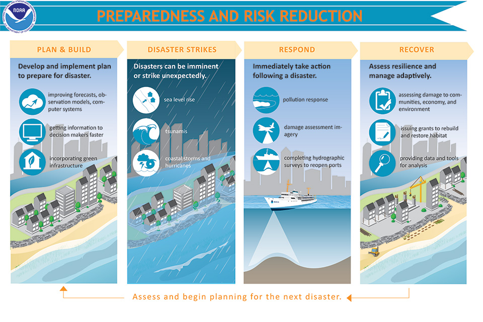 >Preparedness and risk reduction infographic