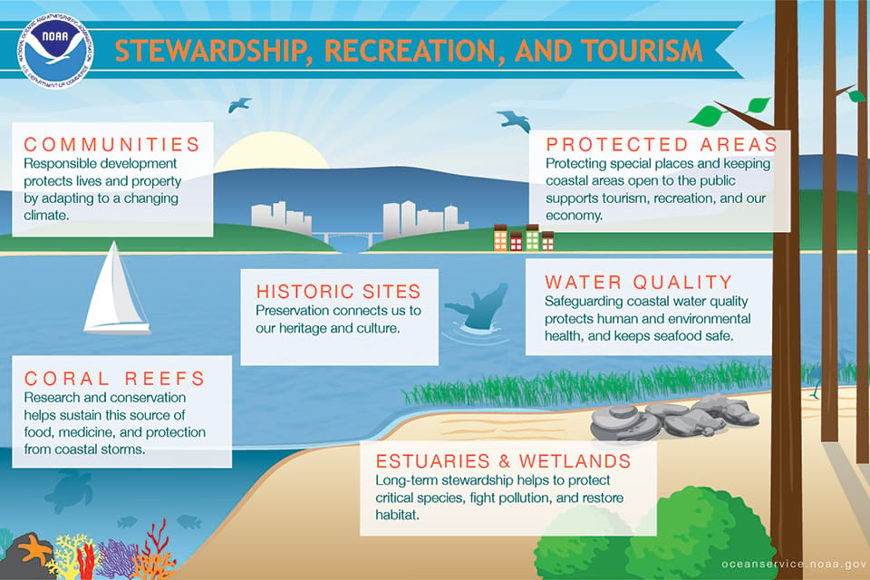 place-based conservation infographic