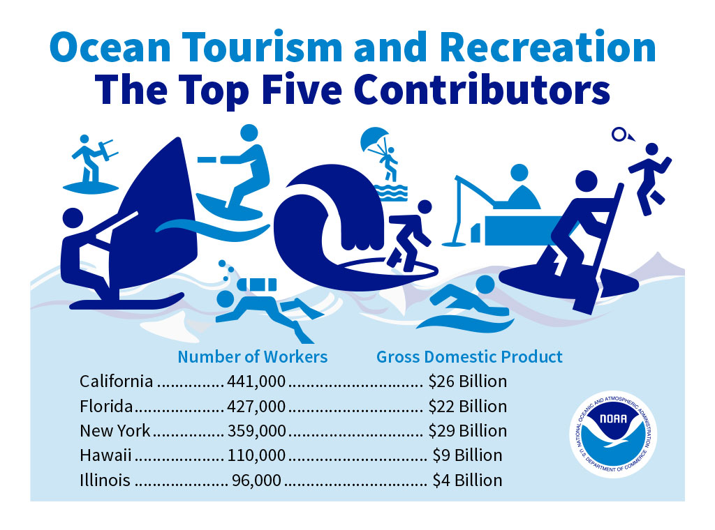 graphic showing top five contributors to ocean economy