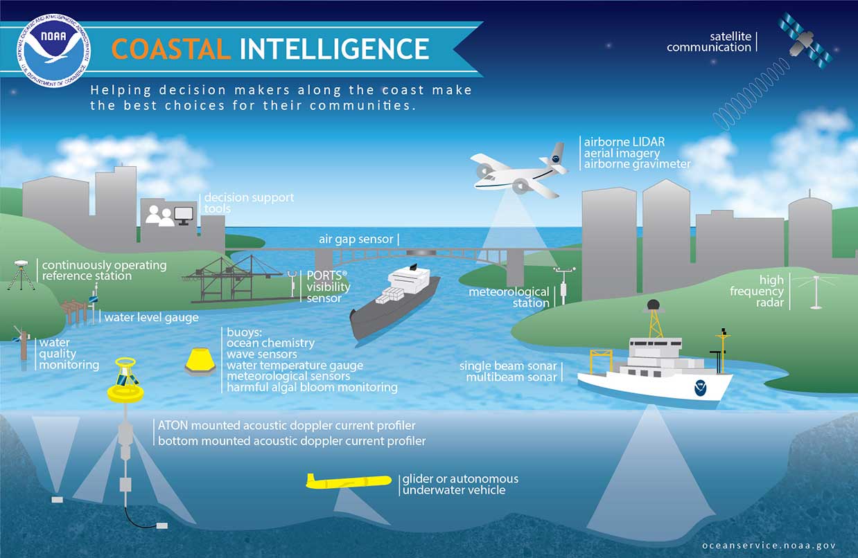 
Coastal intelligence. Good decisions today protect lives and property tomorrow.